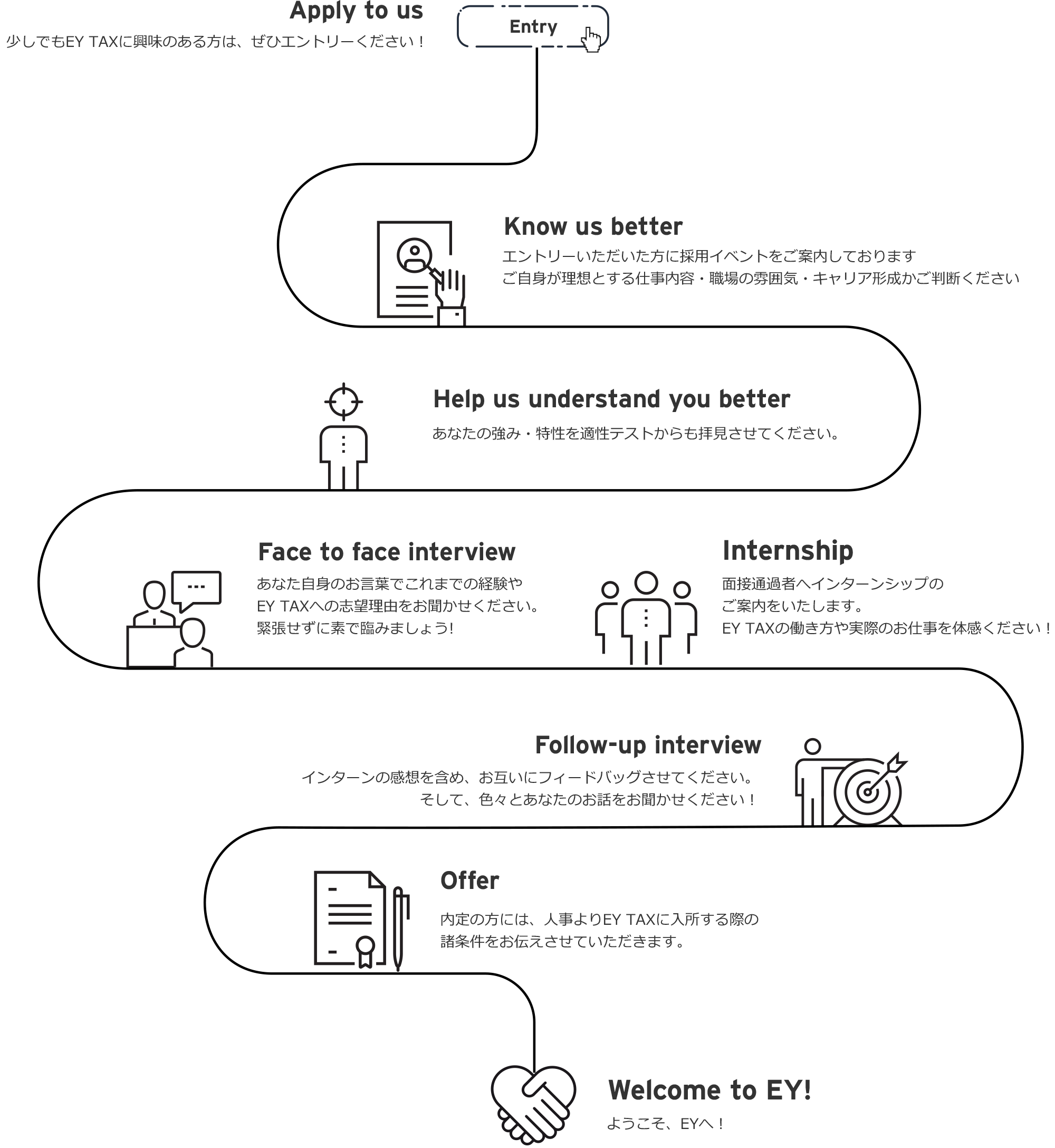 少しでもEY TAXに興味のある方は、ぜひエントリーください！エントリーいただいた方に採用イベントをご案内しております。ご自身が理想とする仕事内容・職場の雰囲気・キャリア形成かご判断ください。あなたの強み・特性を適性テストからも拝見させてください。あなた自身のお言葉でこれまでの経験やEY TAXへの志望理由をお聞かせください。緊張せずに素で臨みましょう！面接通過者へインターンシップのご案内をいたします。EY TAXの働き方や実際のお仕事を体感ください！インターンの感想を含め、お互いにフィードバッグさせてください。そして、色々とあなたのお話をお聞かせください！内定の方には、人事よりEY TAXに入所する際の諸条件をお伝えさせていただきます。ようこそ、EYへ！