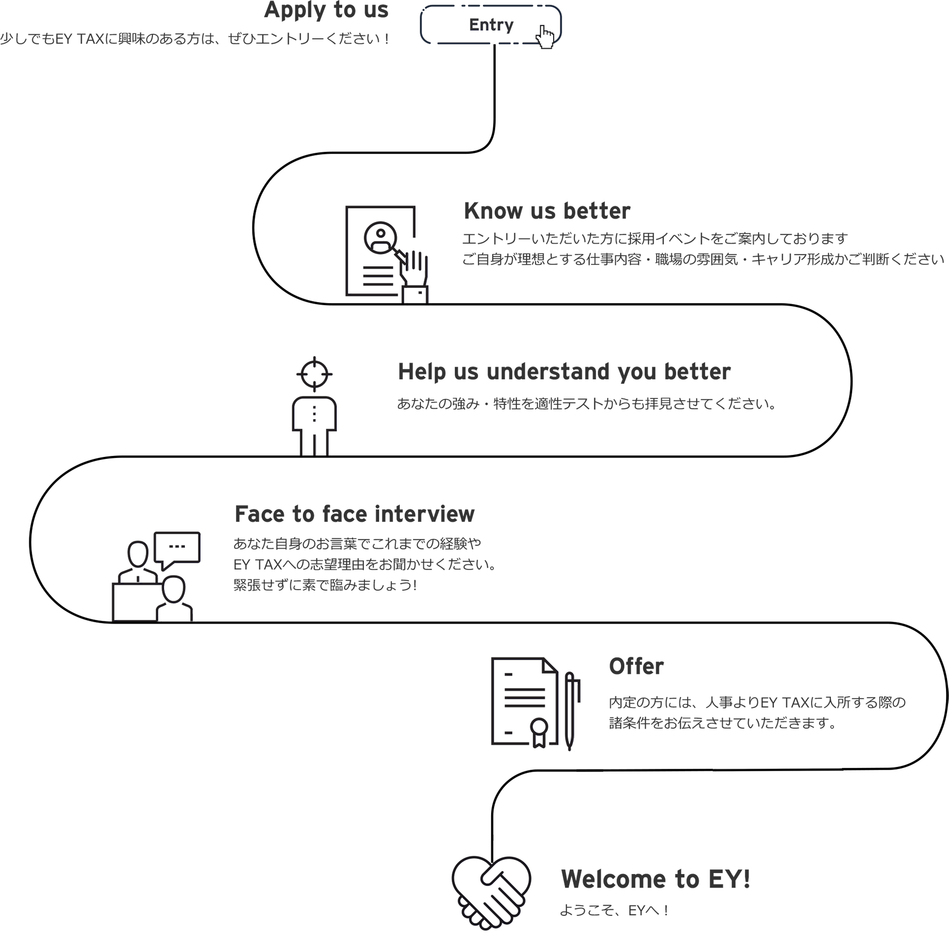少しでもEY TAXに興味のある方は、ぜひエントリーください！エントリーいただいた方に採用イベントをご案内しております。ご自身が理想とする仕事内容・職場の雰囲気・キャリア形成かご判断ください。あなたの強み・特性を適性テストからも拝見させてください。あなた自身のお言葉でこれまでの経験やEY TAXへの志望理由をお聞かせください。緊張せずに素で臨みましょう！インターンの感想を含め、お互いにフィードバッグさせてください。そして、色々とあなたのお話をお聞かせください！内定の方には、人事よりEY TAXに入所する際の諸条件をお伝えさせていただきます。ようこそ、EYへ！