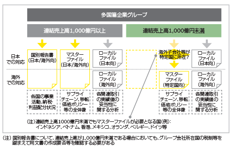 多国籍企業グループ